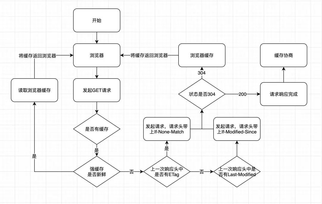 http缓存流程