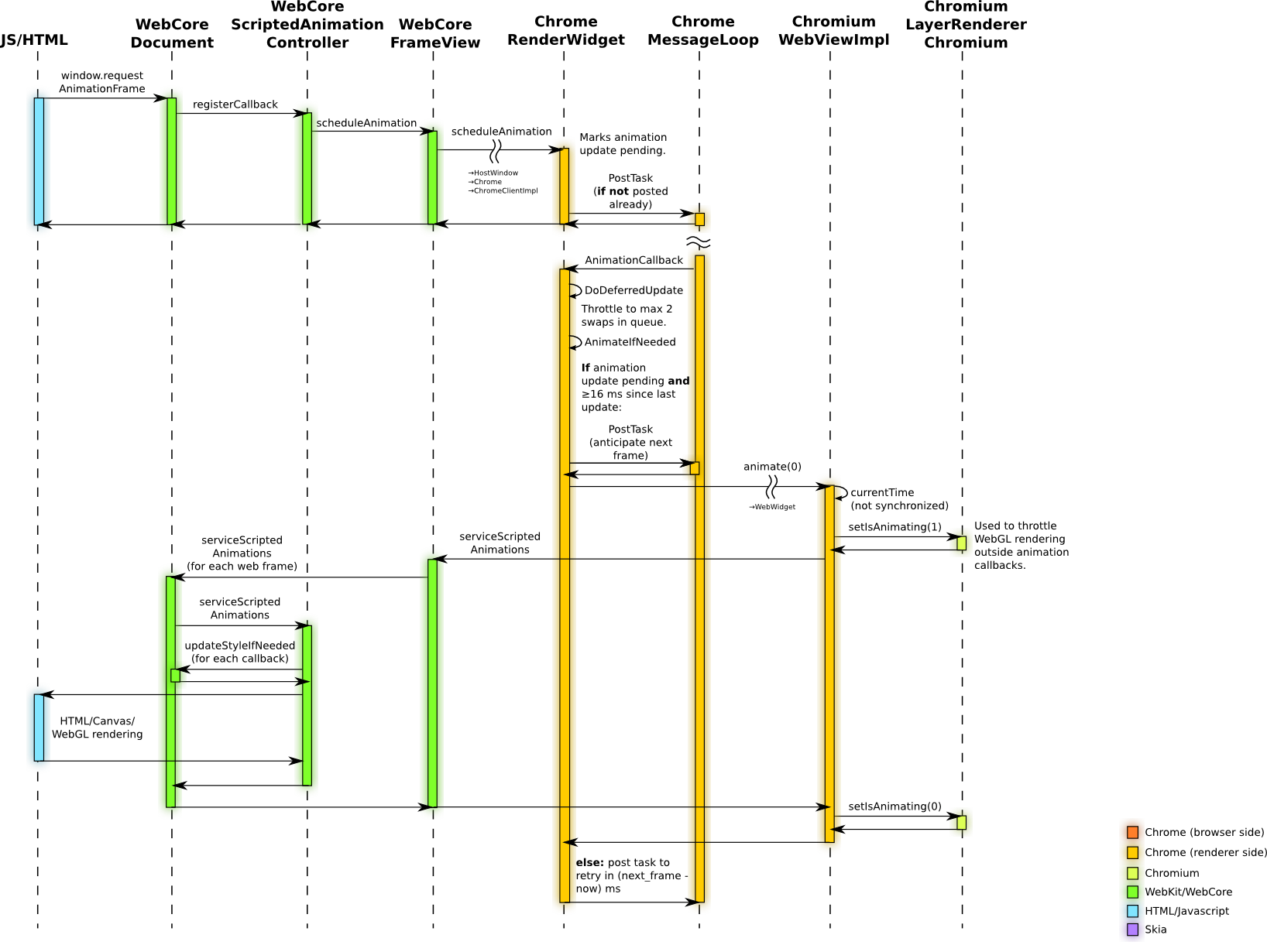 requestAnimationFrame 实现原理