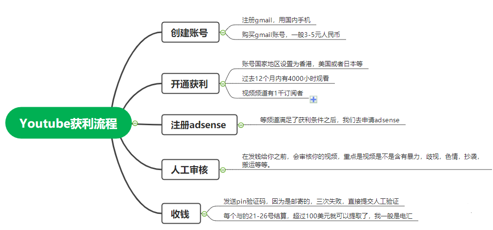 youtobe获利流程