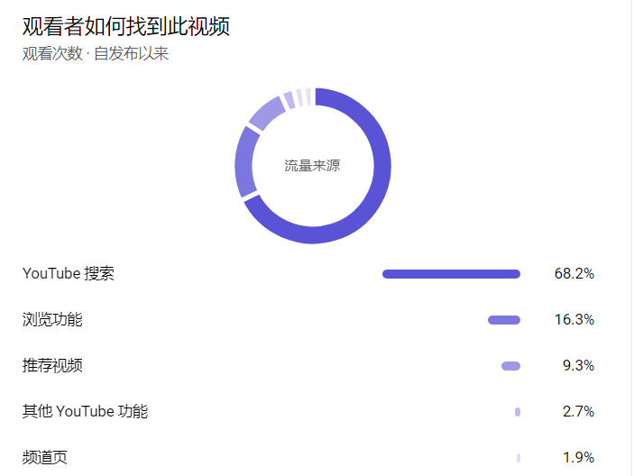 Youtube流量来源