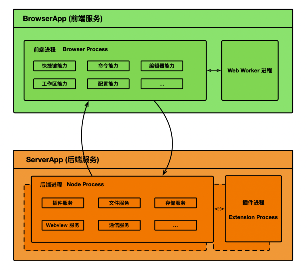 OpenSumi 整体架构